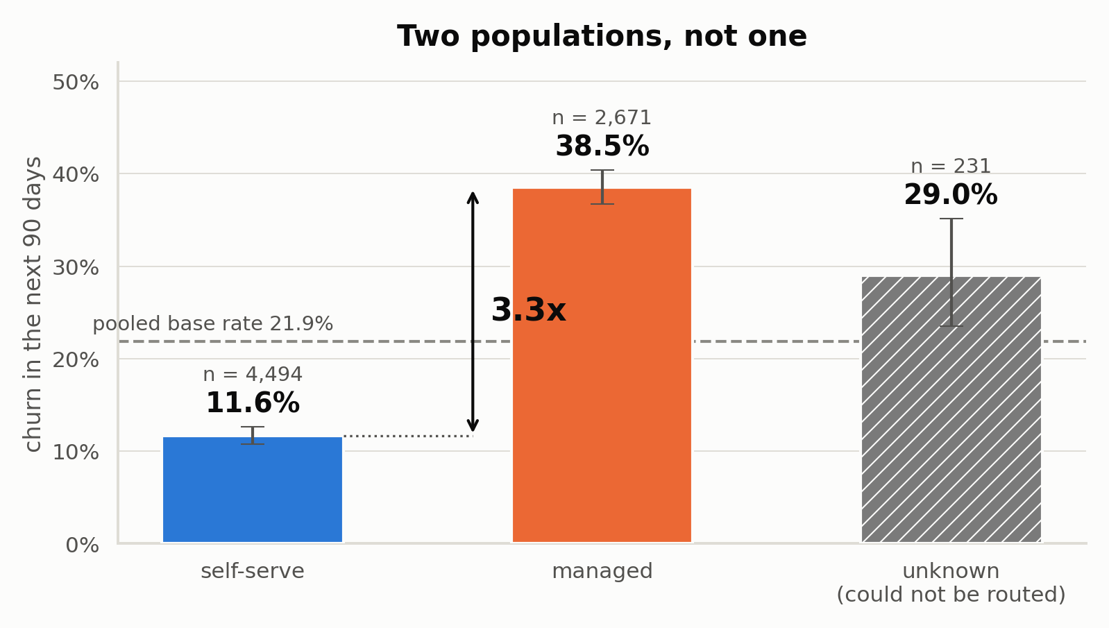 Churn rate and distribution comparison between managed and self-serve accounts, showing a 3.3x gap