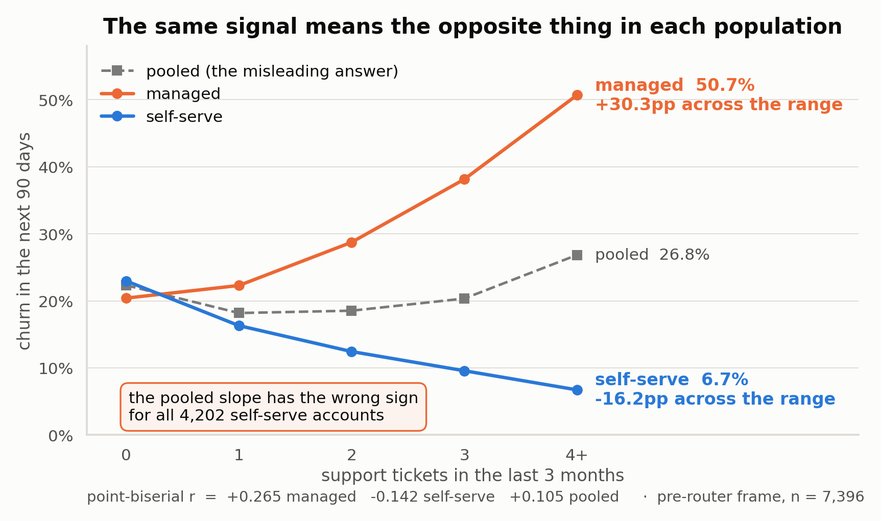 Support ticket volume vs churn rate, diverging between managed and self-serve accounts