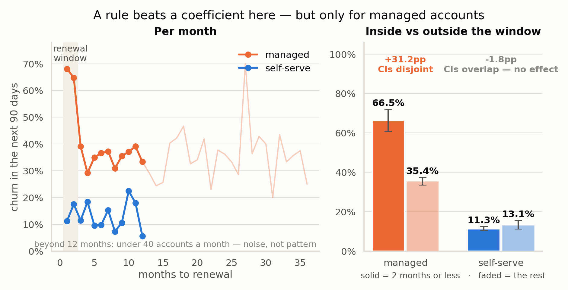 Churn rate spike inside the two-month renewal window, present only for managed accounts