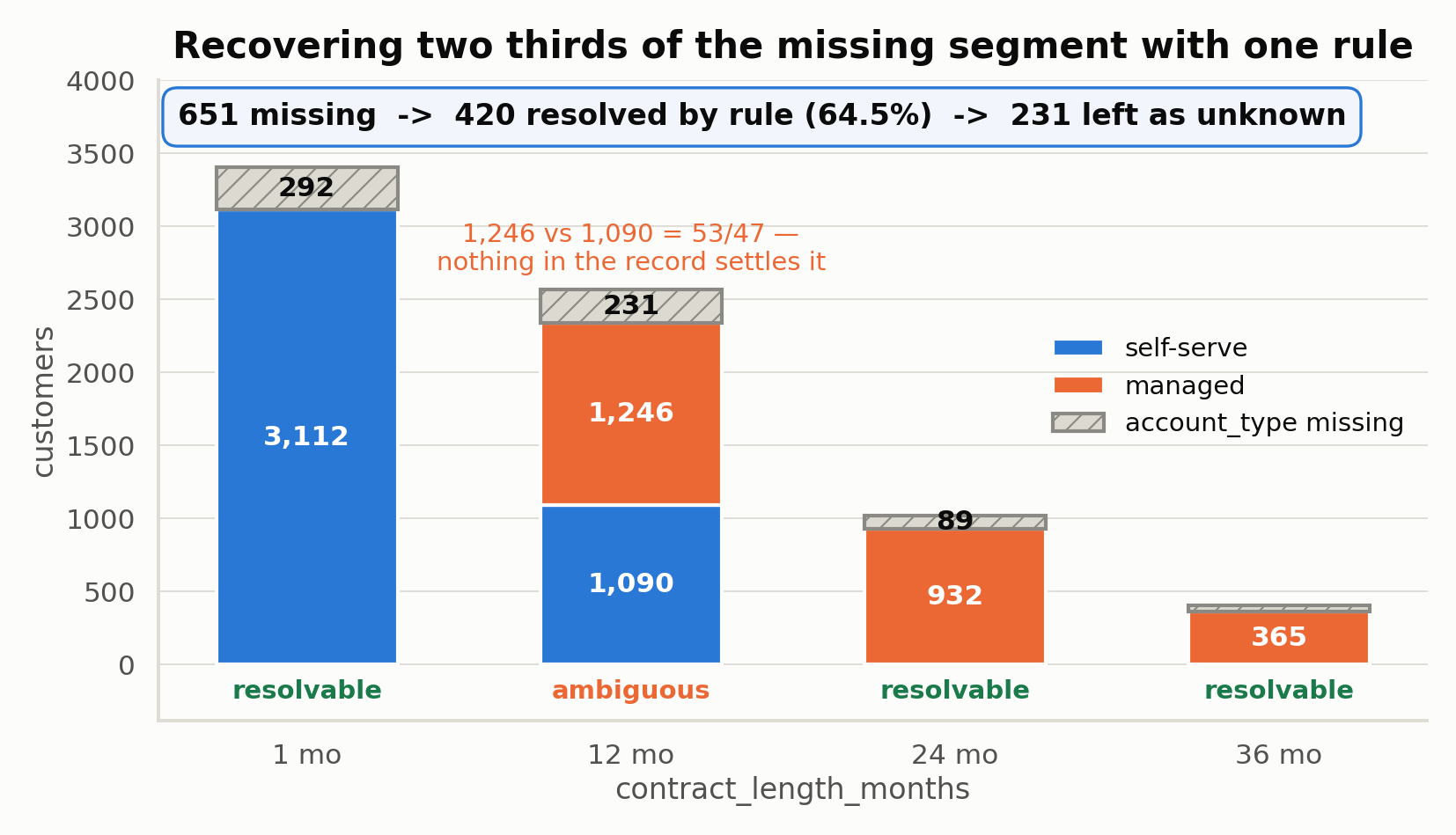 Recovery of missing account segment using contract length as a deterministic rule
