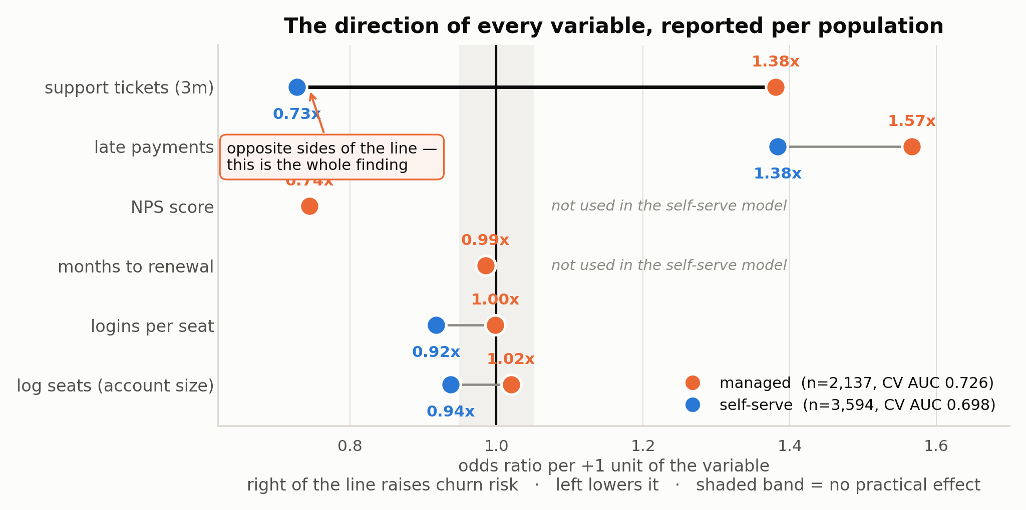 Odds ratios per variable, split by managed and self-serve segment