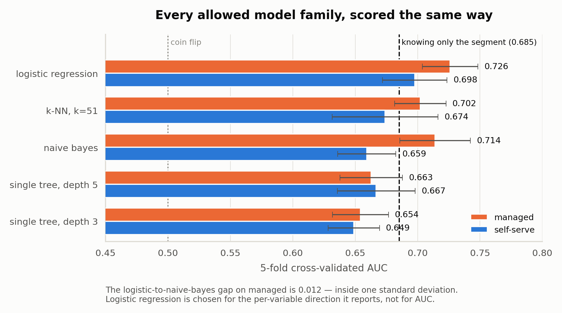 Model comparison across five interpretable families on AUC, calibration, and artifact size