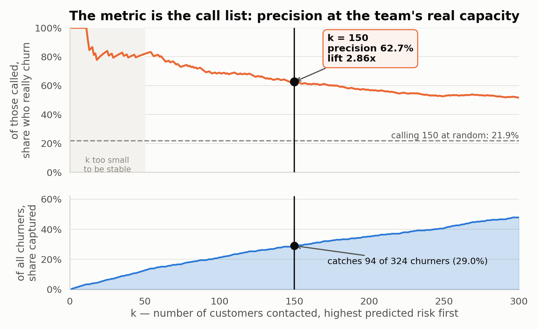 Gains curve and precision at k=150 showing 2.86x lift over random selection