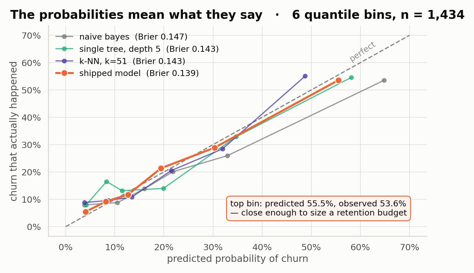 Calibration curve for the churn model, Brier score 0.139